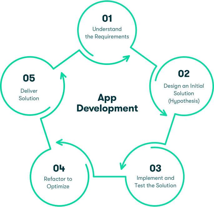 Transforming Ideas into Mobile Apps: Development Process