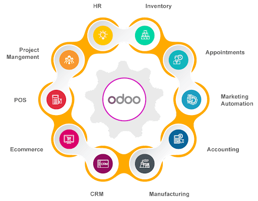 Best odoo-erp